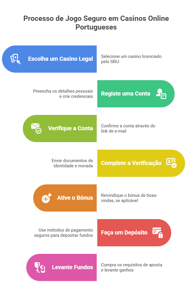 Processo de Jogo Seguro em Casinos Online Portugueses